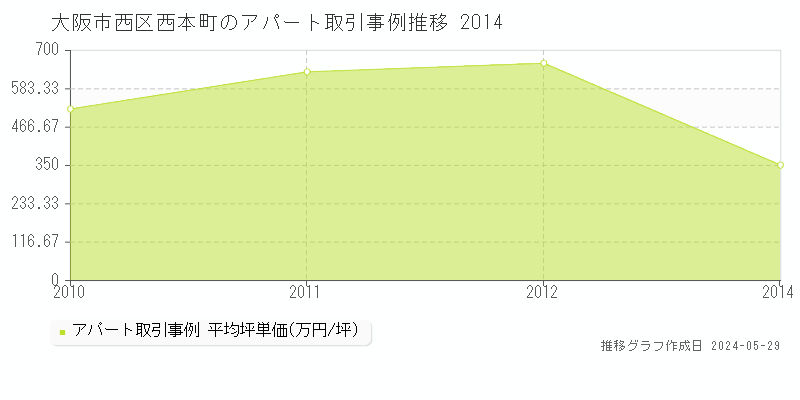 大阪市西区西本町のアパート価格推移グラフ 