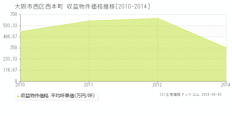 西本町(大阪市西区)の収益物件価格推移グラフ(坪単価)[2010-2014年]