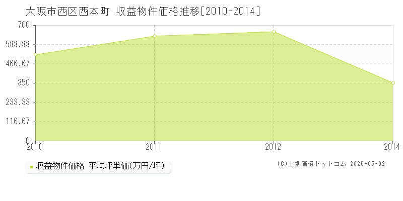 大阪市西区西本町のアパート価格推移グラフ 