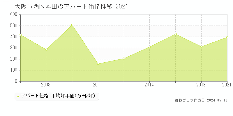 大阪市西区本田のアパート価格推移グラフ 