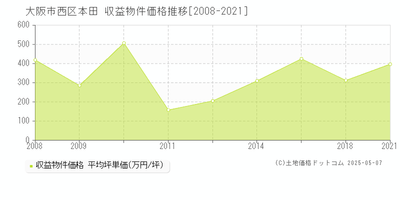 本田(大阪市西区)の収益物件価格推移グラフ(坪単価)[2008-2021年]