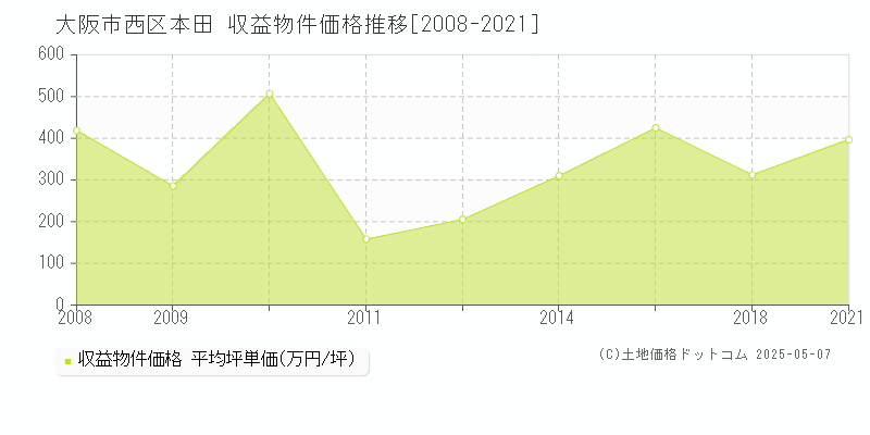 大阪市西区本田のアパート価格推移グラフ 