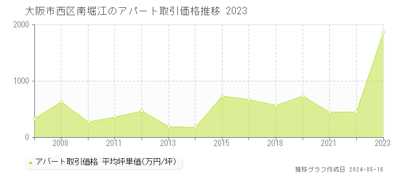 大阪市西区南堀江の収益物件取引事例推移グラフ 