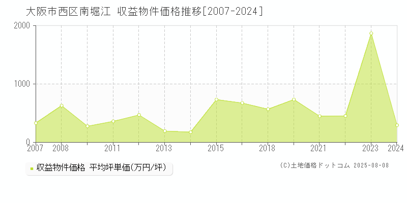 南堀江(大阪市西区)の収益物件価格推移グラフ(坪単価)[2007-2024年]