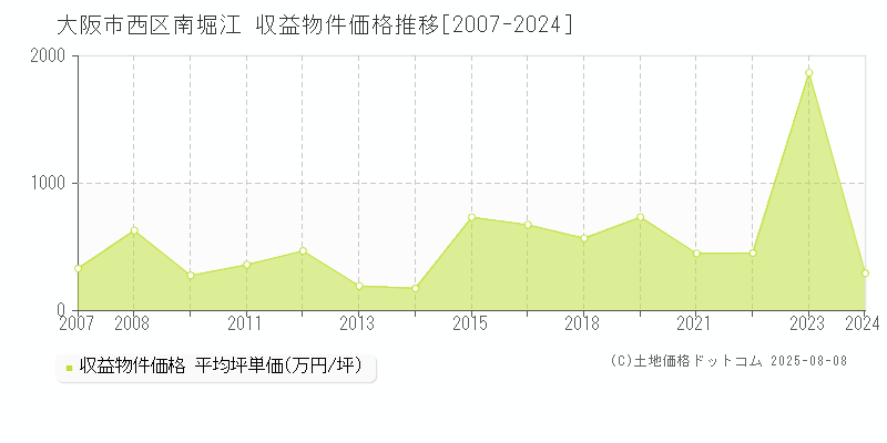 大阪市西区南堀江の収益物件取引事例推移グラフ 