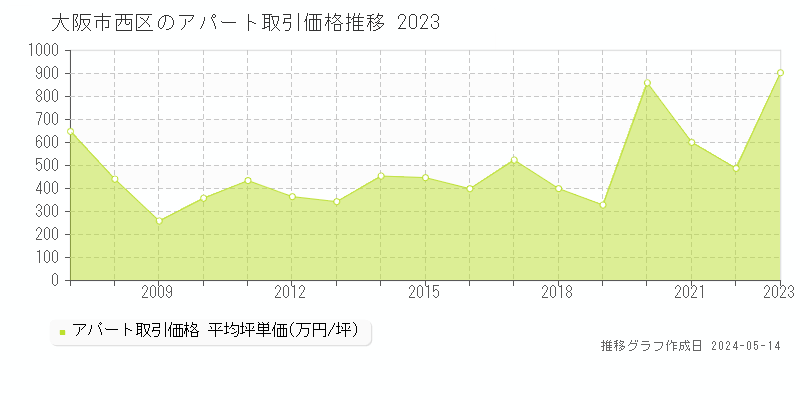 大阪市西区の収益物件取引事例推移グラフ 