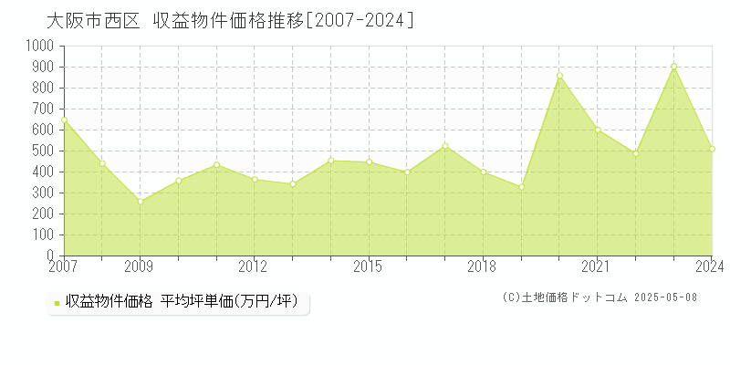 大阪市西区(大阪府)の収益物件価格推移グラフ(坪単価)[2007-2024年]