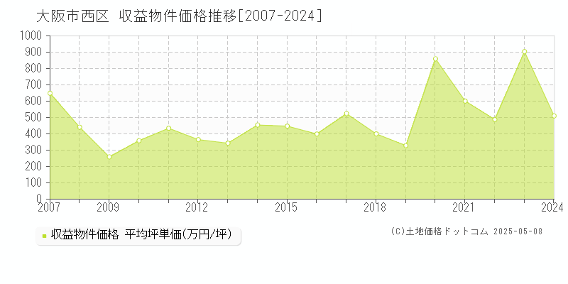 大阪市西区全域のアパート価格推移グラフ 