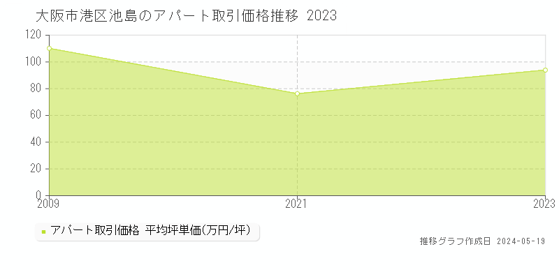 大阪市港区池島のアパート価格推移グラフ 