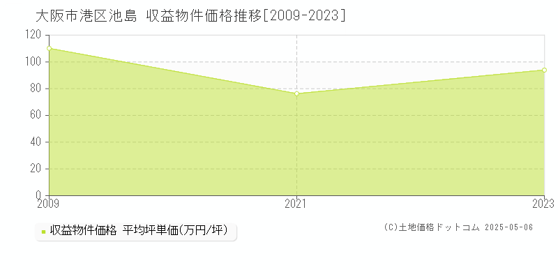 池島(大阪市港区)の収益物件価格推移グラフ(坪単価)[2009-2023年]