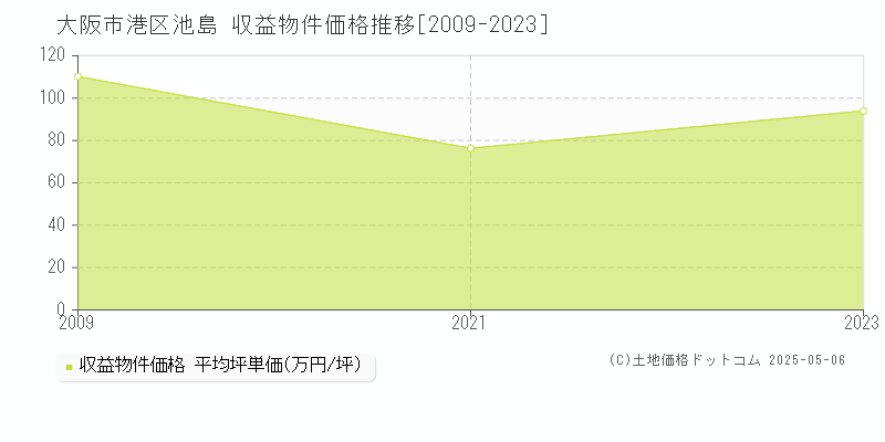 大阪市港区池島のアパート価格推移グラフ 