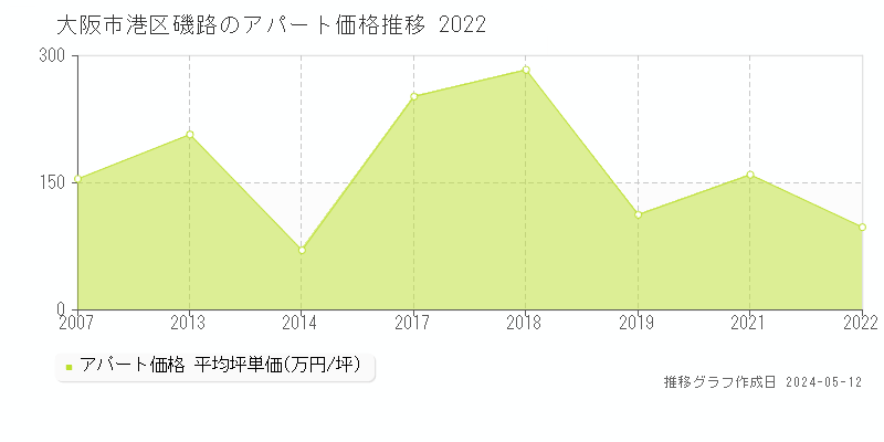大阪市港区磯路のアパート価格推移グラフ 