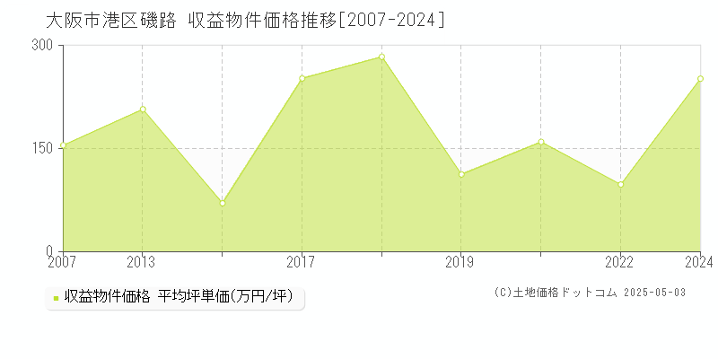 磯路(大阪市港区)の収益物件価格推移グラフ(坪単価)[2007-2024年]