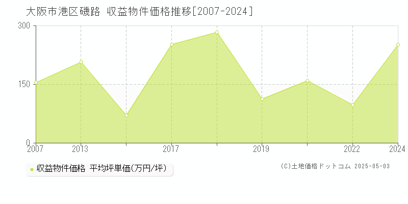 大阪市港区磯路のアパート価格推移グラフ 