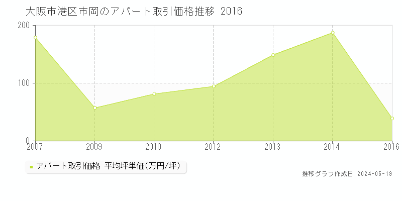 大阪市港区市岡のアパート価格推移グラフ 