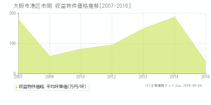 市岡(大阪市港区)の収益物件価格推移グラフ(坪単価)[2007-2016年]
