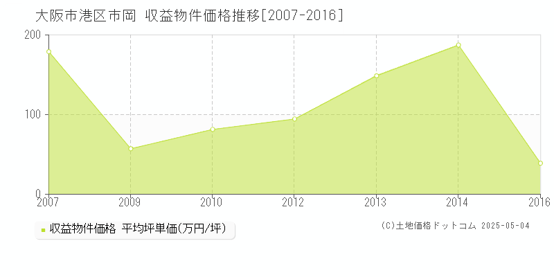 大阪市港区市岡のアパート価格推移グラフ 