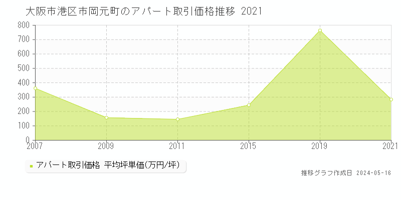 大阪市港区市岡元町のアパート価格推移グラフ 