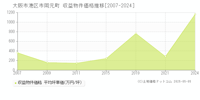 市岡元町(大阪市港区)の収益物件価格推移グラフ(坪単価)[2007-2024年]