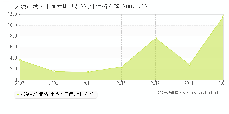 大阪市港区市岡元町のアパート価格推移グラフ 