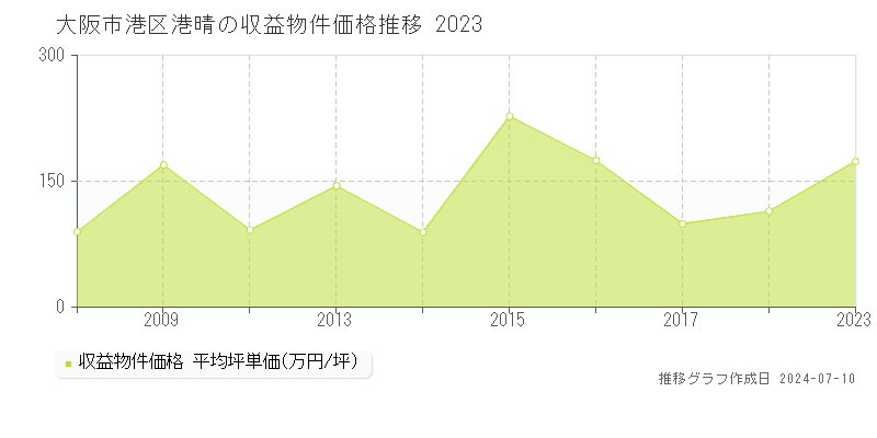 大阪市港区港晴のアパート取引価格推移グラフ 