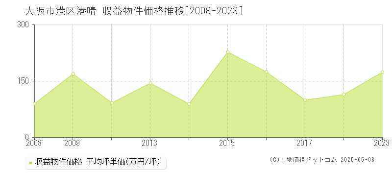 港晴(大阪市港区)の収益物件価格推移グラフ(坪単価)[2008-2023年]