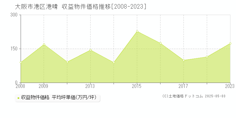 大阪市港区港晴のアパート価格推移グラフ 