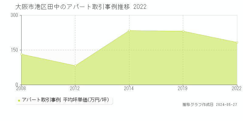 大阪市港区田中のアパート価格推移グラフ 