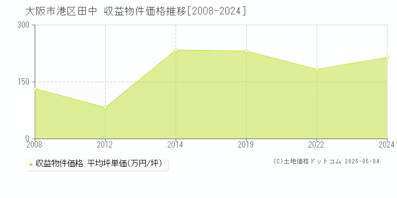 田中(大阪市港区)の収益物件価格推移グラフ(坪単価)[2008-2024年]