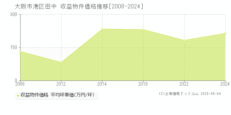 大阪市港区田中のアパート価格推移グラフ 