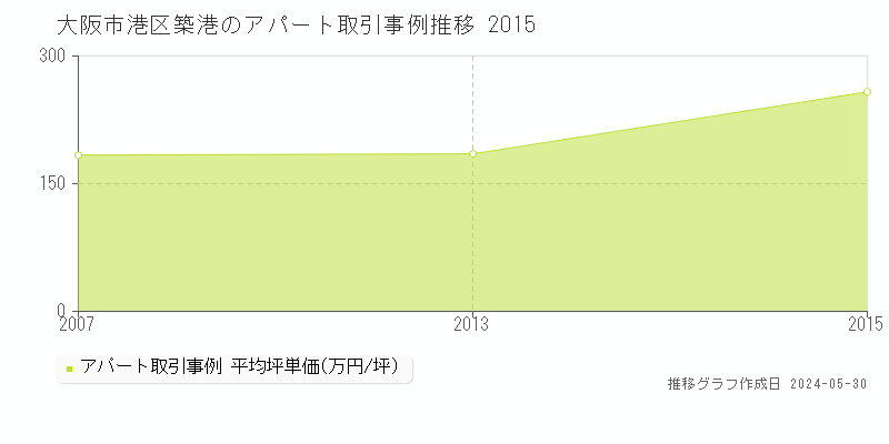 大阪市港区築港のアパート取引価格推移グラフ 