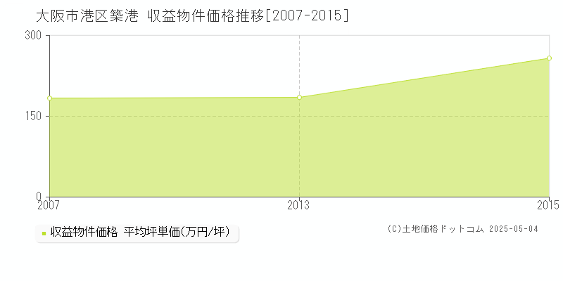 築港(大阪市港区)の収益物件価格推移グラフ(坪単価)[2007-2015年]