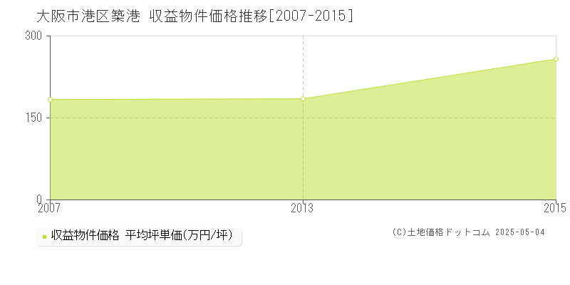 大阪市港区築港のアパート価格推移グラフ 