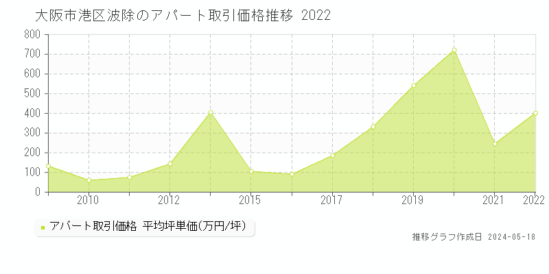大阪市港区波除のアパート価格推移グラフ 