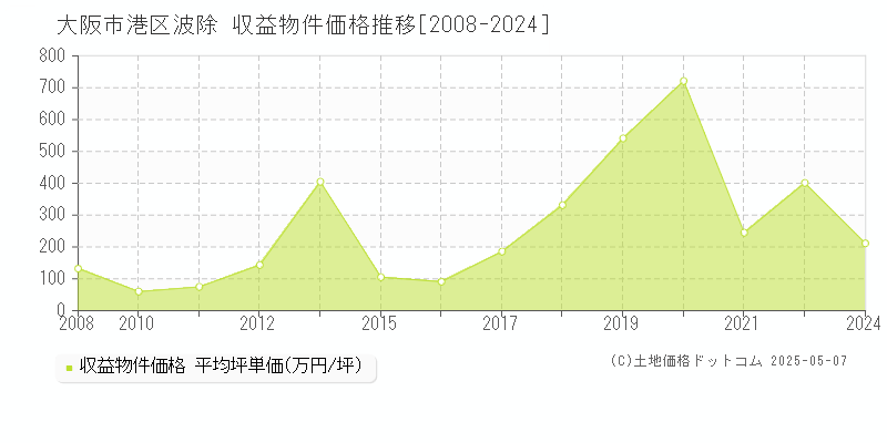 波除(大阪市港区)の収益物件価格推移グラフ(坪単価)[2008-2024年]