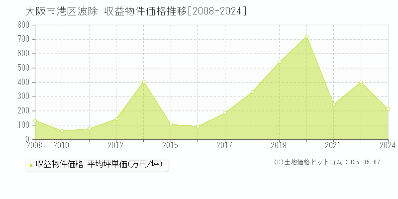 大阪市港区波除のアパート価格推移グラフ 