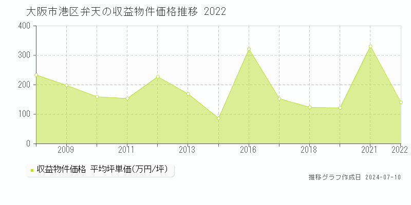 大阪市港区弁天のアパート取引価格推移グラフ 