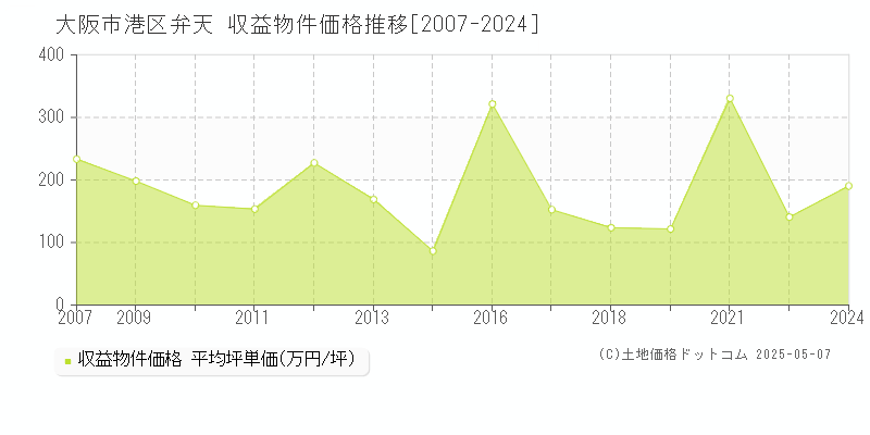 弁天(大阪市港区)の収益物件価格推移グラフ(坪単価)[2007-2024年]