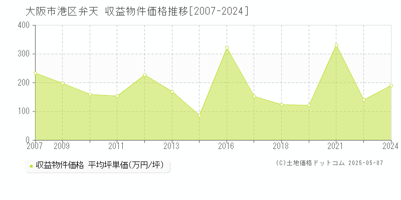 大阪市港区弁天のアパート取引価格推移グラフ 