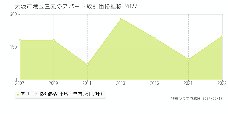 大阪市港区三先のアパート価格推移グラフ 