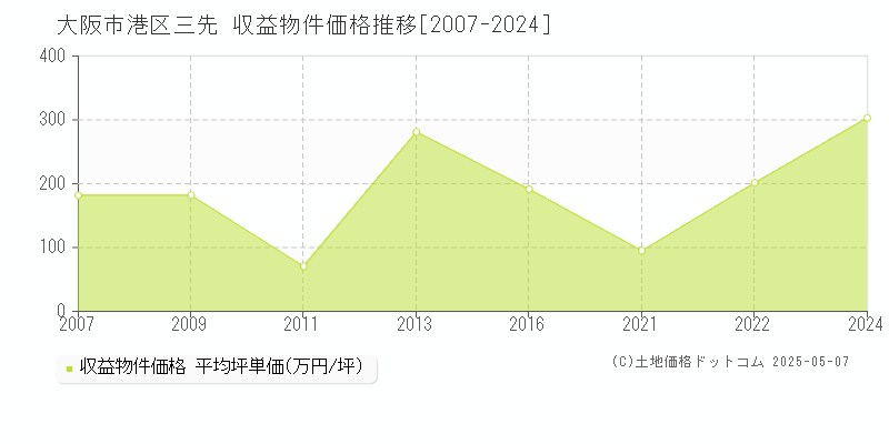 三先(大阪市港区)の収益物件価格推移グラフ(坪単価)[2007-2024年]