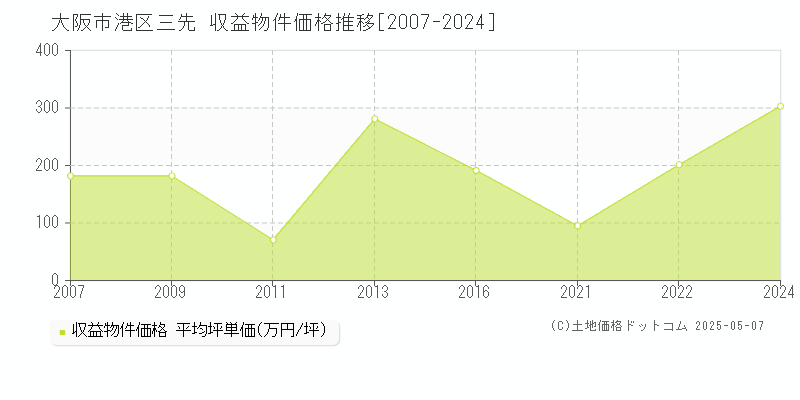 大阪市港区三先のアパート価格推移グラフ 