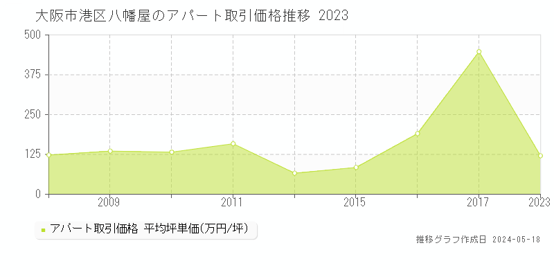 大阪市港区八幡屋のアパート取引価格推移グラフ 