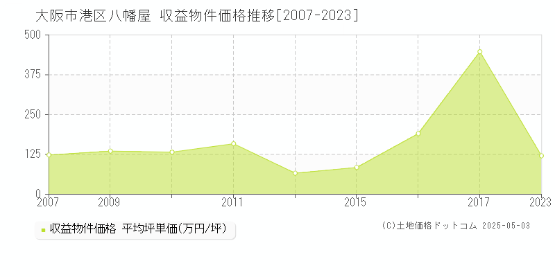 大阪市港区八幡屋のアパート価格推移グラフ 