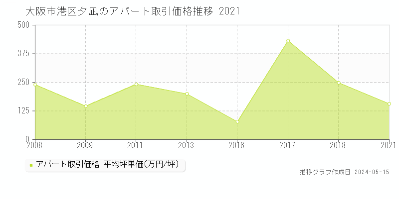 大阪市港区夕凪のアパート取引事例推移グラフ 
