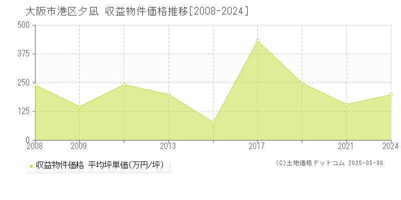 夕凪(大阪市港区)の収益物件価格推移グラフ(坪単価)[2008-2024年]