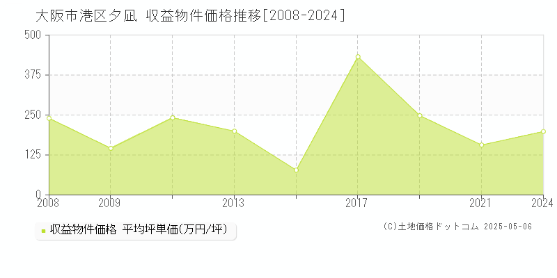 大阪市港区夕凪のアパート価格推移グラフ 