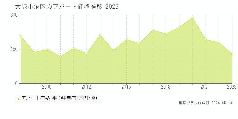 大阪市港区全域のアパート取引事例推移グラフ 