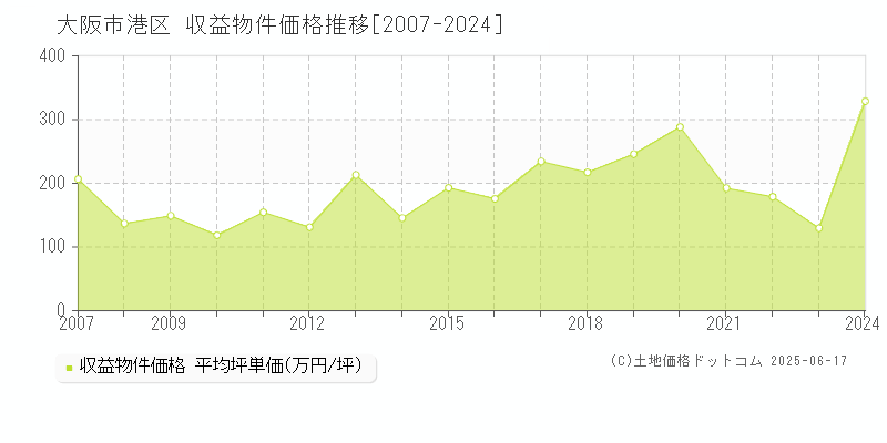 大阪市港区(大阪府)の収益物件価格推移グラフ(坪単価)[2007-2024年]