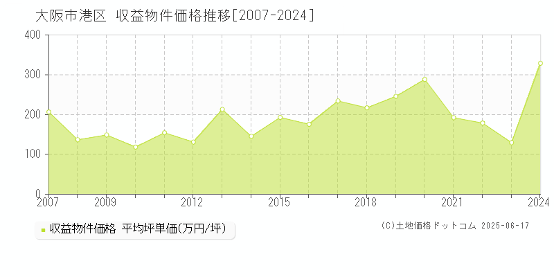 大阪市港区全域のアパート取引事例推移グラフ 